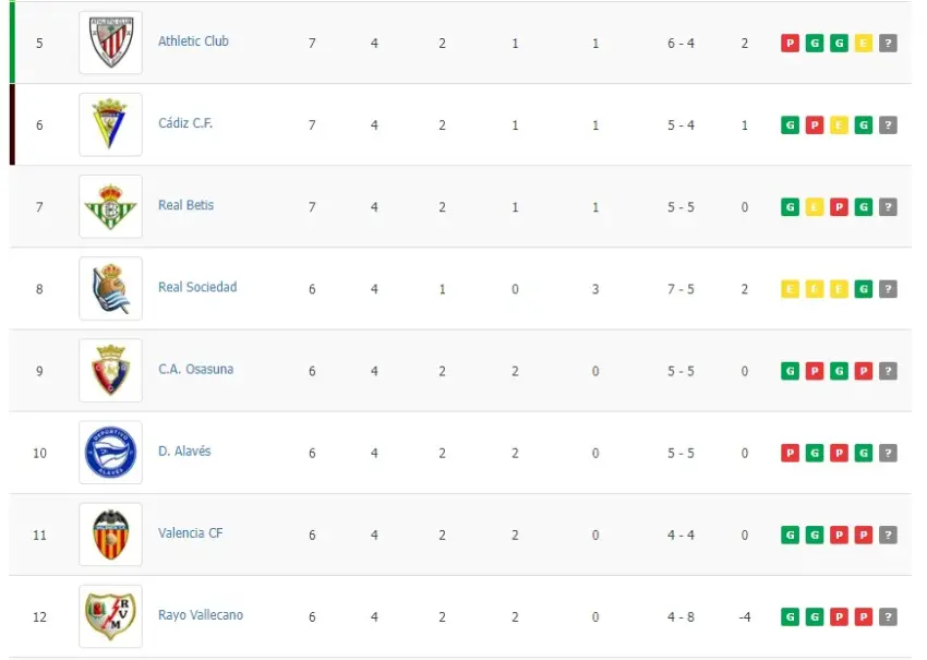 Clasificación de Primera División tras cuatro jornadas disputadas