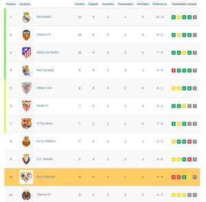 El Rayo Vallecano se mantiene en mitad de tabla a falta de cerrarse la jornada 4