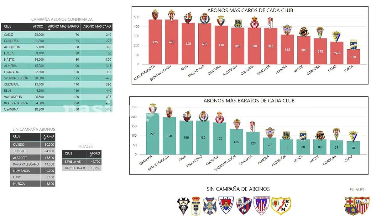 Abonos de todos los colores para la Segunda División