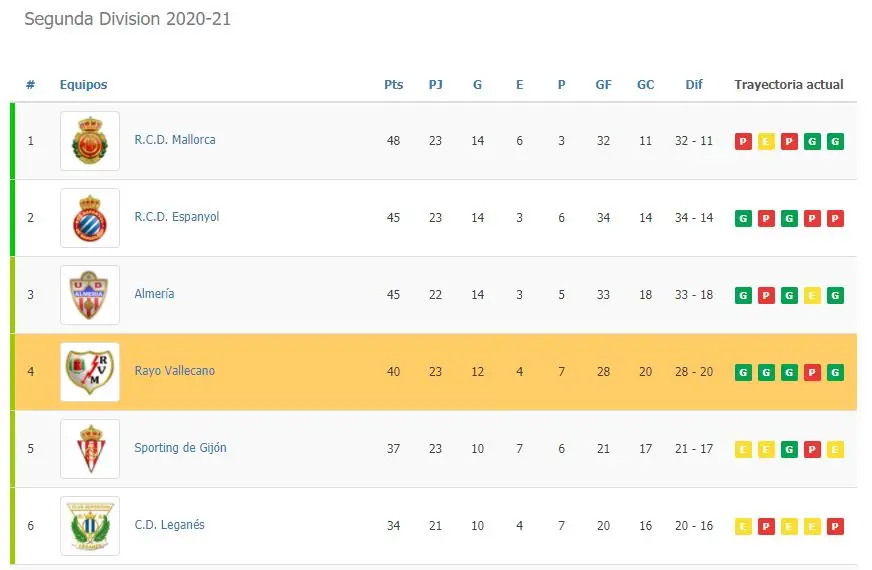 El Rayo se acerca a cinco puntos del ascenso directo