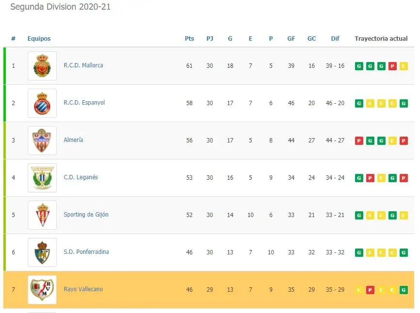 El Rayo Vallecano, fuera de play-off, podría aprovechar una jornada (casi) redonda