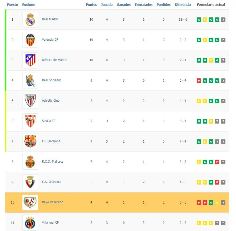 El Rayo Vallecano se mantiene en mitad de tabla a falta de cerrarse la jornada 4