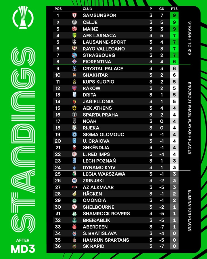 Clasificación Conference League jornada 3